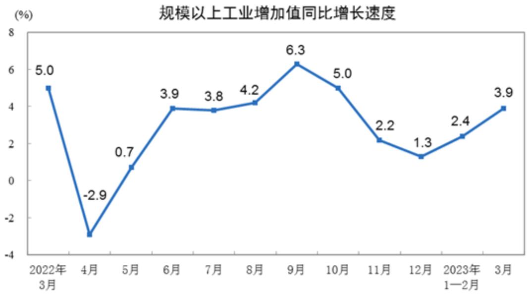 国家统计局：一季度规模以上工业增加值同比增长3.0%，汽车制造业增长4.4%